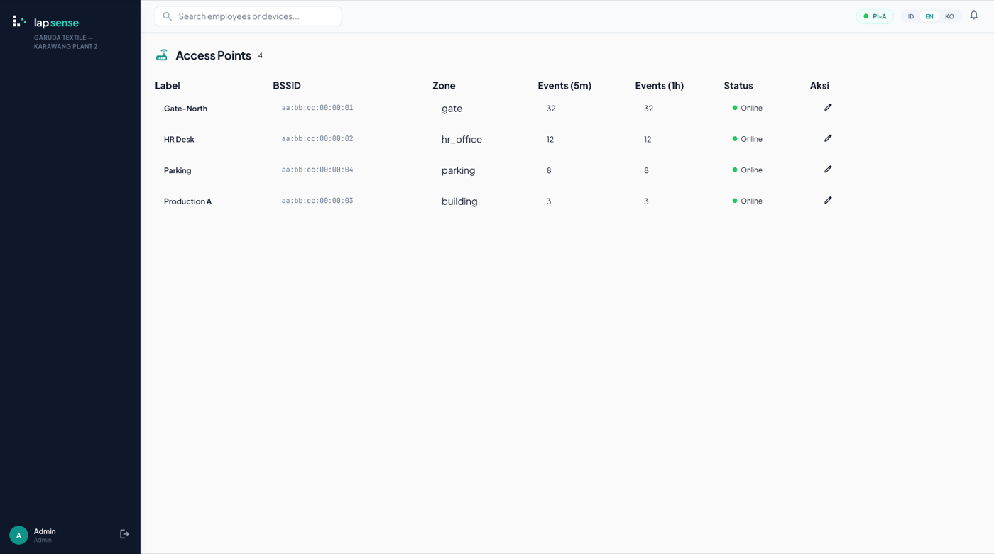 LapSense AP status table showing access point labels, BSSID, zone, recent events, and online status